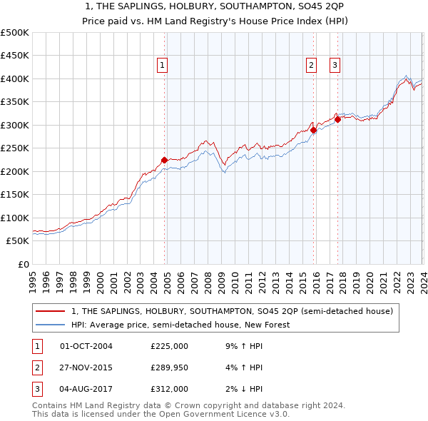 1, THE SAPLINGS, HOLBURY, SOUTHAMPTON, SO45 2QP: Price paid vs HM Land Registry's House Price Index