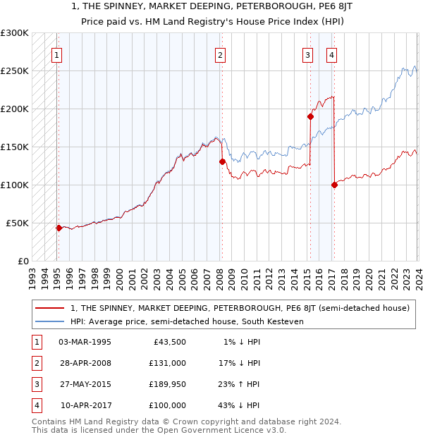 1, THE SPINNEY, MARKET DEEPING, PETERBOROUGH, PE6 8JT: Price paid vs HM Land Registry's House Price Index