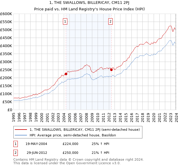 1, THE SWALLOWS, BILLERICAY, CM11 2PJ: Price paid vs HM Land Registry's House Price Index