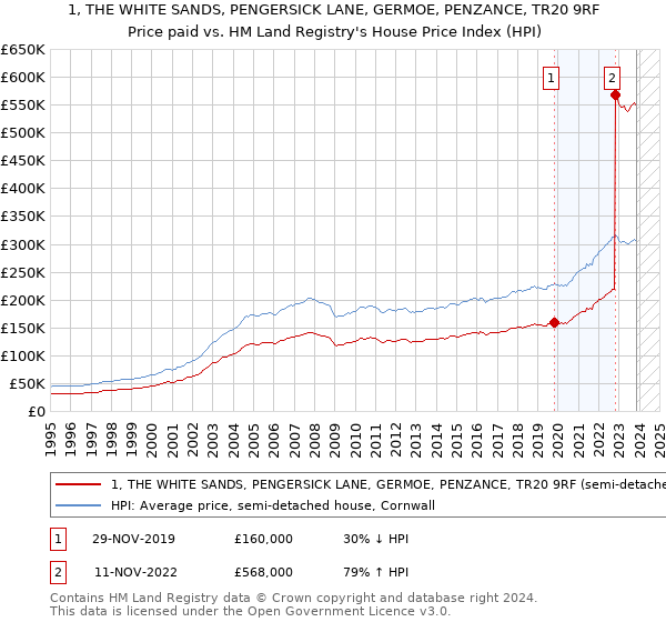 1, THE WHITE SANDS, PENGERSICK LANE, GERMOE, PENZANCE, TR20 9RF: Price paid vs HM Land Registry's House Price Index