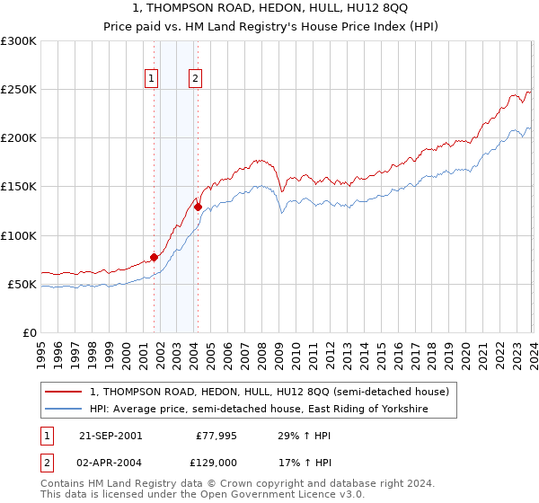 1, THOMPSON ROAD, HEDON, HULL, HU12 8QQ: Price paid vs HM Land Registry's House Price Index