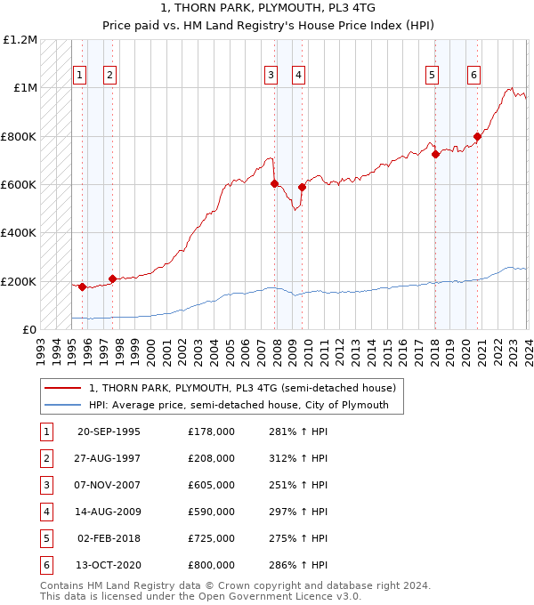 1, THORN PARK, PLYMOUTH, PL3 4TG: Price paid vs HM Land Registry's House Price Index