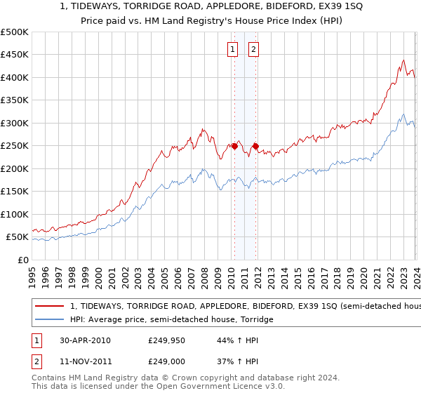 1, TIDEWAYS, TORRIDGE ROAD, APPLEDORE, BIDEFORD, EX39 1SQ: Price paid vs HM Land Registry's House Price Index