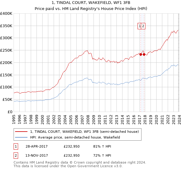 1, TINDAL COURT, WAKEFIELD, WF1 3FB: Price paid vs HM Land Registry's House Price Index