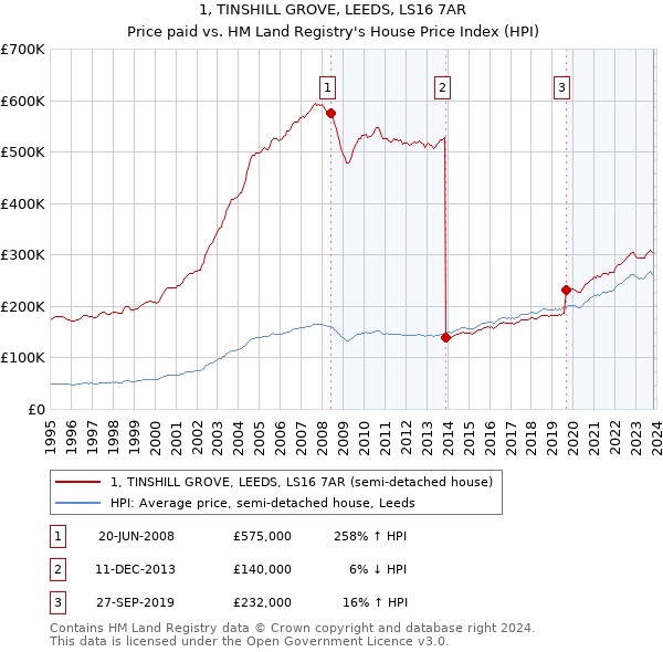 1, TINSHILL GROVE, LEEDS, LS16 7AR: Price paid vs HM Land Registry's House Price Index