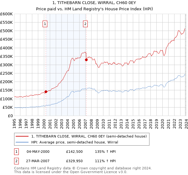 1, TITHEBARN CLOSE, WIRRAL, CH60 0EY: Price paid vs HM Land Registry's House Price Index