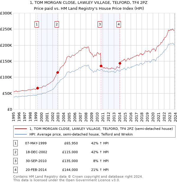 1, TOM MORGAN CLOSE, LAWLEY VILLAGE, TELFORD, TF4 2PZ: Price paid vs HM Land Registry's House Price Index