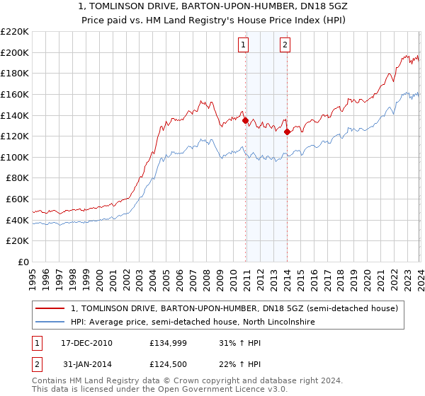 1, TOMLINSON DRIVE, BARTON-UPON-HUMBER, DN18 5GZ: Price paid vs HM Land Registry's House Price Index