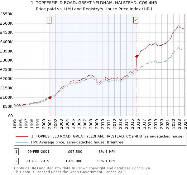 1, TOPPESFIELD ROAD, GREAT YELDHAM, HALSTEAD, CO9 4HB: Price paid vs HM Land Registry's House Price Index