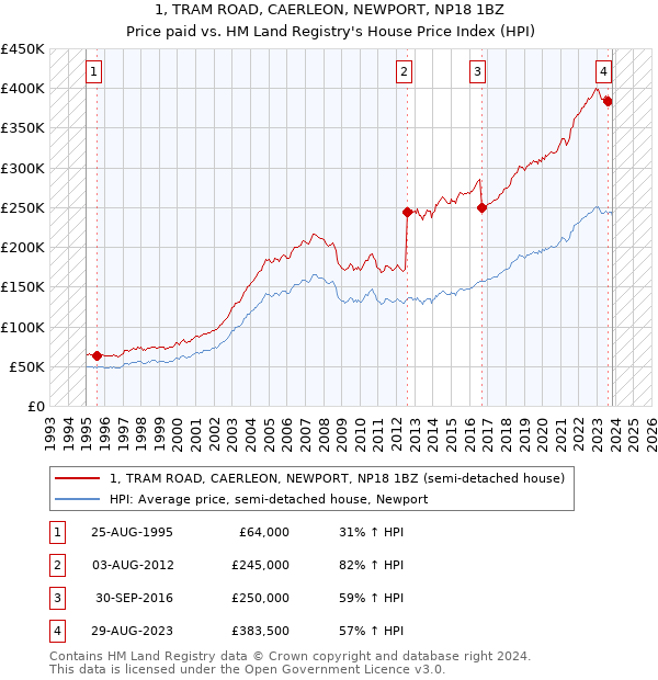 1, TRAM ROAD, CAERLEON, NEWPORT, NP18 1BZ: Price paid vs HM Land Registry's House Price Index