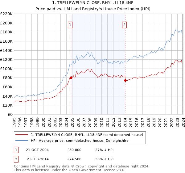 1, TRELLEWELYN CLOSE, RHYL, LL18 4NF: Price paid vs HM Land Registry's House Price Index