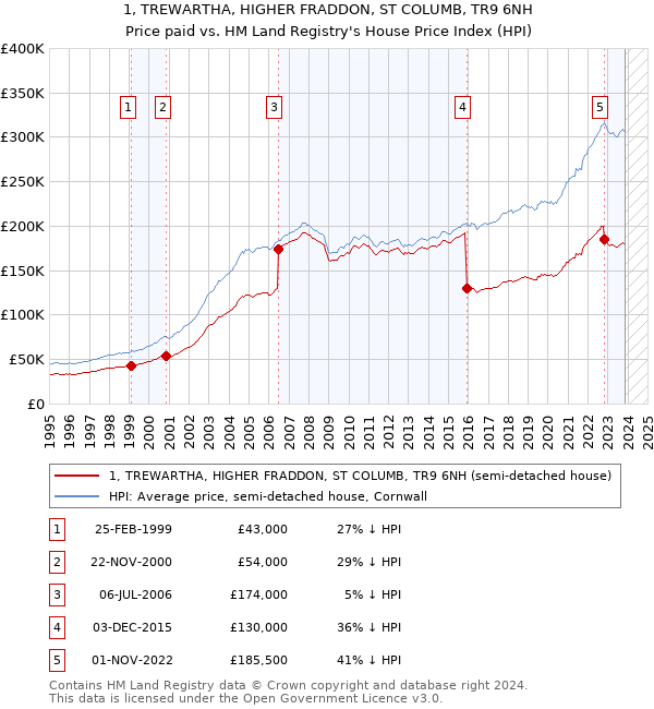 1, TREWARTHA, HIGHER FRADDON, ST COLUMB, TR9 6NH: Price paid vs HM Land Registry's House Price Index