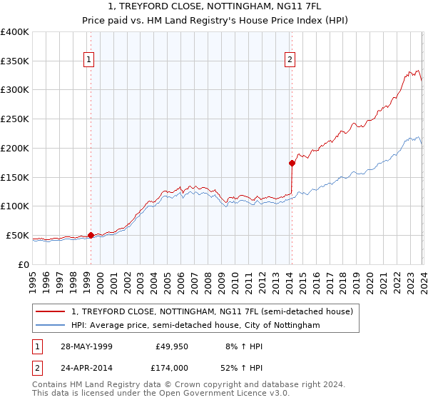 1, TREYFORD CLOSE, NOTTINGHAM, NG11 7FL: Price paid vs HM Land Registry's House Price Index