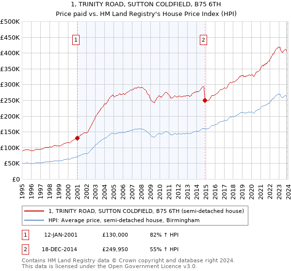 1, TRINITY ROAD, SUTTON COLDFIELD, B75 6TH: Price paid vs HM Land Registry's House Price Index