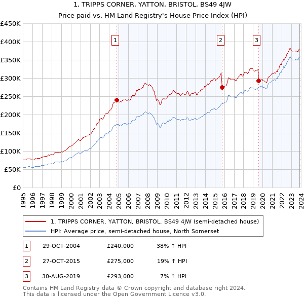 1, TRIPPS CORNER, YATTON, BRISTOL, BS49 4JW: Price paid vs HM Land Registry's House Price Index
