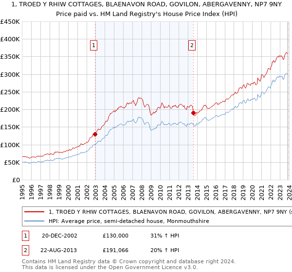 1, TROED Y RHIW COTTAGES, BLAENAVON ROAD, GOVILON, ABERGAVENNY, NP7 9NY: Price paid vs HM Land Registry's House Price Index