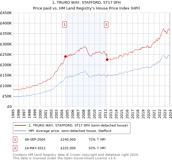 1, TRURO WAY, STAFFORD, ST17 0FH: Price paid vs HM Land Registry's House Price Index