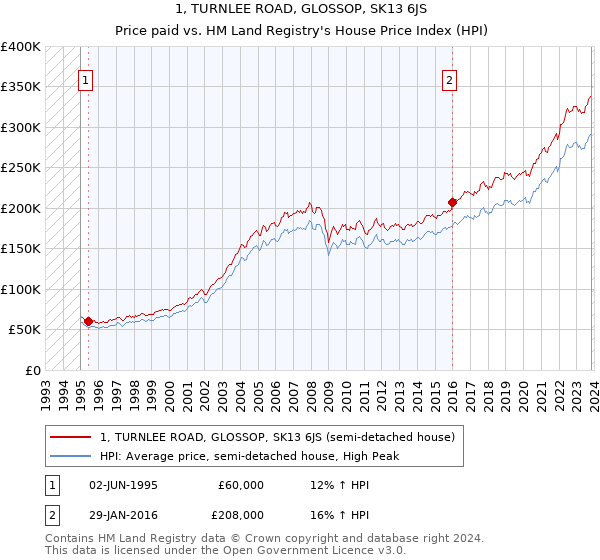 1, TURNLEE ROAD, GLOSSOP, SK13 6JS: Price paid vs HM Land Registry's House Price Index