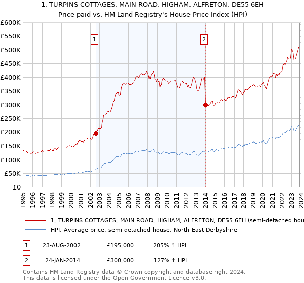 1, TURPINS COTTAGES, MAIN ROAD, HIGHAM, ALFRETON, DE55 6EH: Price paid vs HM Land Registry's House Price Index