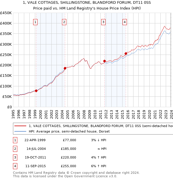 1, VALE COTTAGES, SHILLINGSTONE, BLANDFORD FORUM, DT11 0SS: Price paid vs HM Land Registry's House Price Index