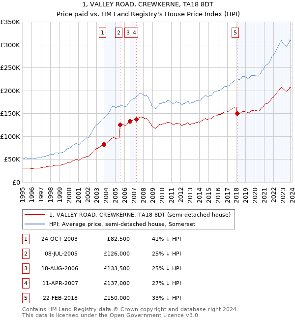 1, VALLEY ROAD, CREWKERNE, TA18 8DT: Price paid vs HM Land Registry's House Price Index