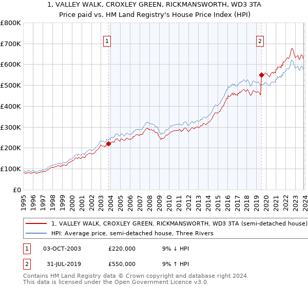 1, VALLEY WALK, CROXLEY GREEN, RICKMANSWORTH, WD3 3TA: Price paid vs HM Land Registry's House Price Index