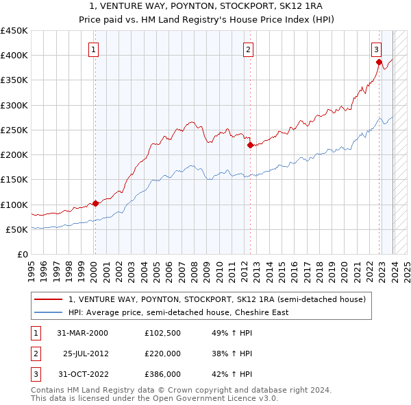 1, VENTURE WAY, POYNTON, STOCKPORT, SK12 1RA: Price paid vs HM Land Registry's House Price Index