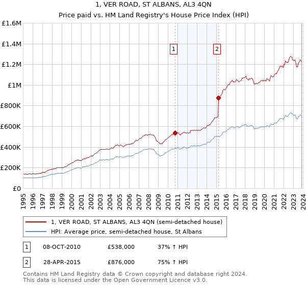 1, VER ROAD, ST ALBANS, AL3 4QN: Price paid vs HM Land Registry's House Price Index