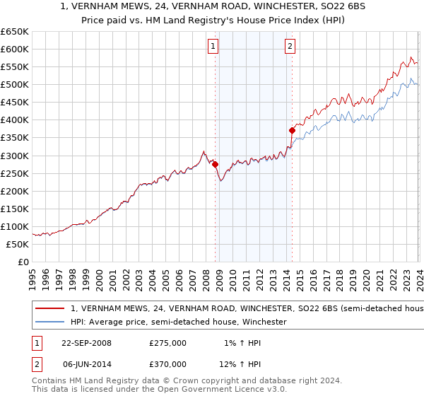 1, VERNHAM MEWS, 24, VERNHAM ROAD, WINCHESTER, SO22 6BS: Price paid vs HM Land Registry's House Price Index