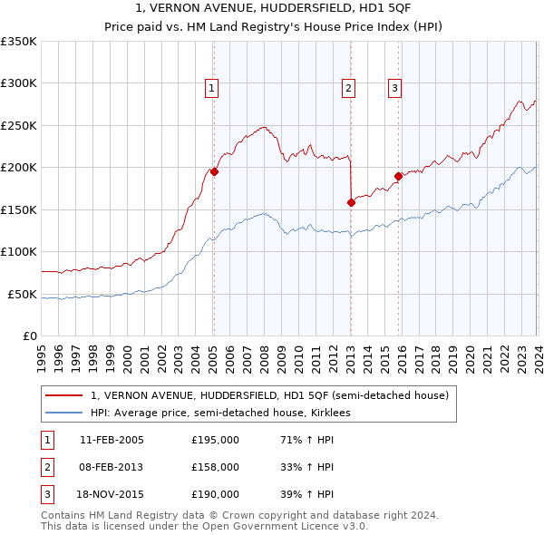 1, VERNON AVENUE, HUDDERSFIELD, HD1 5QF: Price paid vs HM Land Registry's House Price Index