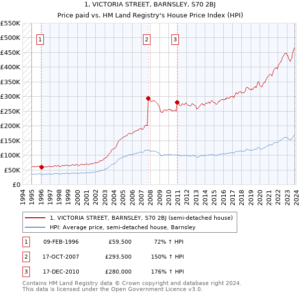 1, VICTORIA STREET, BARNSLEY, S70 2BJ: Price paid vs HM Land Registry's House Price Index