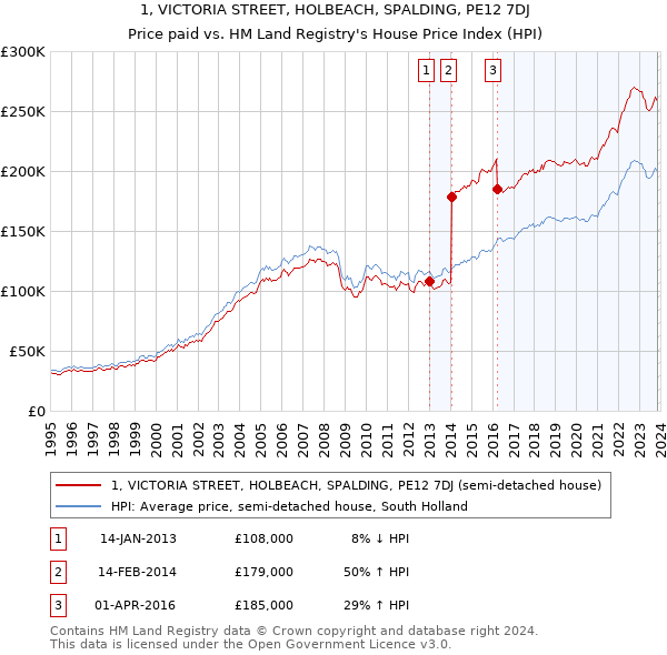 1, VICTORIA STREET, HOLBEACH, SPALDING, PE12 7DJ: Price paid vs HM Land Registry's House Price Index