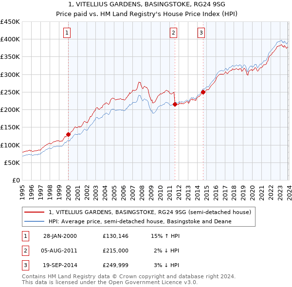 1, VITELLIUS GARDENS, BASINGSTOKE, RG24 9SG: Price paid vs HM Land Registry's House Price Index