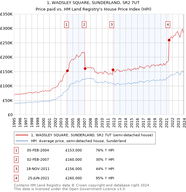 1, WADSLEY SQUARE, SUNDERLAND, SR2 7UT: Price paid vs HM Land Registry's House Price Index