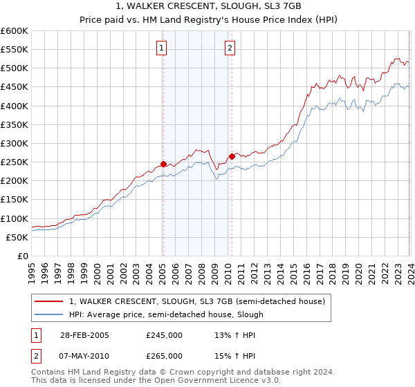 1, WALKER CRESCENT, SLOUGH, SL3 7GB: Price paid vs HM Land Registry's House Price Index