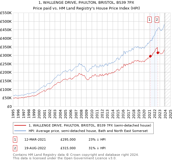 1, WALLENGE DRIVE, PAULTON, BRISTOL, BS39 7PX: Price paid vs HM Land Registry's House Price Index