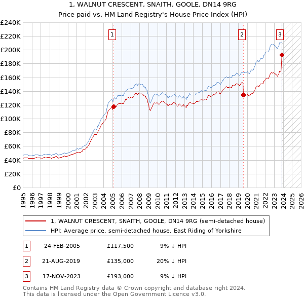 1, WALNUT CRESCENT, SNAITH, GOOLE, DN14 9RG: Price paid vs HM Land Registry's House Price Index