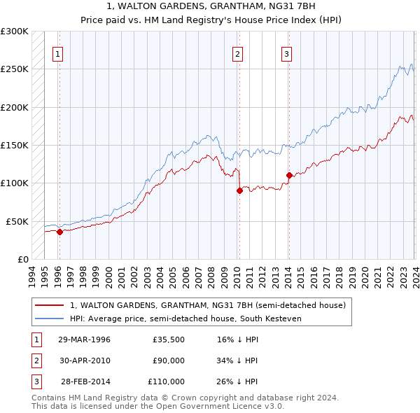 1, WALTON GARDENS, GRANTHAM, NG31 7BH: Price paid vs HM Land Registry's House Price Index