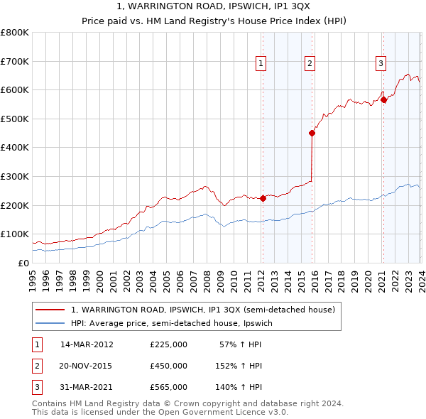 1, WARRINGTON ROAD, IPSWICH, IP1 3QX: Price paid vs HM Land Registry's House Price Index