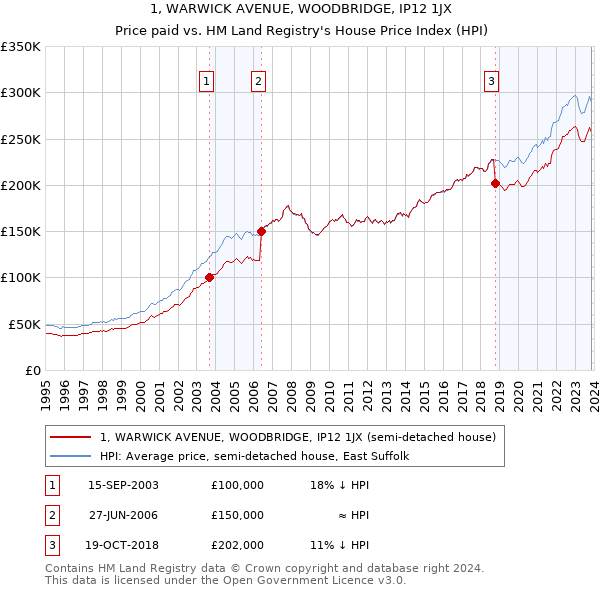 1, WARWICK AVENUE, WOODBRIDGE, IP12 1JX: Price paid vs HM Land Registry's House Price Index
