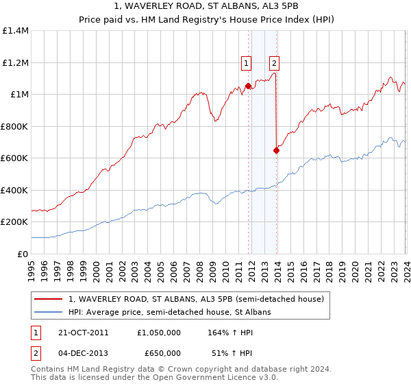 1, WAVERLEY ROAD, ST ALBANS, AL3 5PB: Price paid vs HM Land Registry's House Price Index