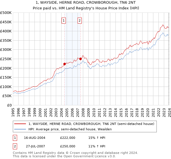 1, WAYSIDE, HERNE ROAD, CROWBOROUGH, TN6 2NT: Price paid vs HM Land Registry's House Price Index