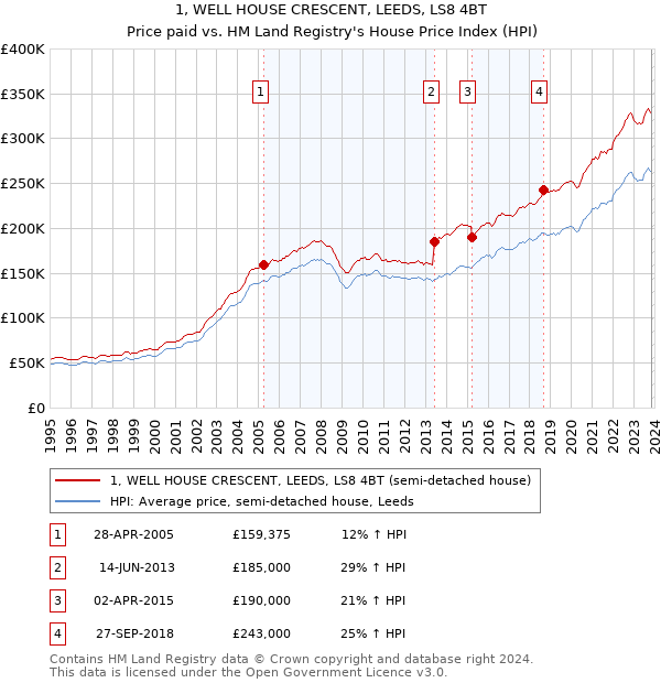 1, WELL HOUSE CRESCENT, LEEDS, LS8 4BT: Price paid vs HM Land Registry's House Price Index