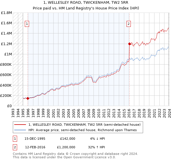 1, WELLESLEY ROAD, TWICKENHAM, TW2 5RR: Price paid vs HM Land Registry's House Price Index