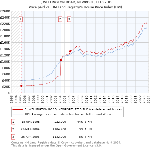 1, WELLINGTON ROAD, NEWPORT, TF10 7HD: Price paid vs HM Land Registry's House Price Index