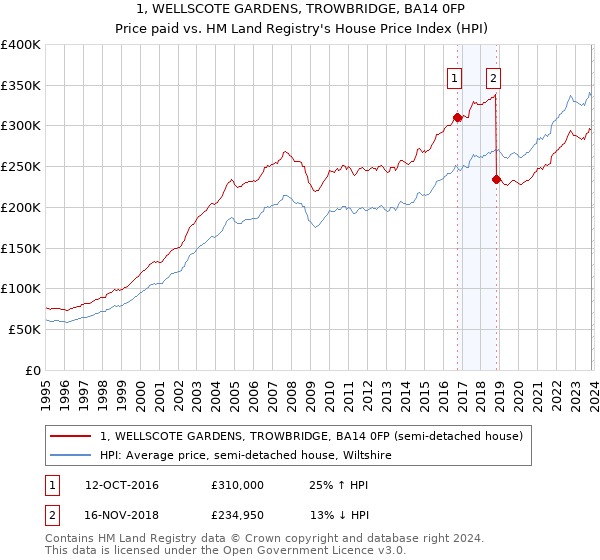 1, WELLSCOTE GARDENS, TROWBRIDGE, BA14 0FP: Price paid vs HM Land Registry's House Price Index