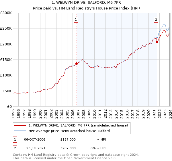 1, WELWYN DRIVE, SALFORD, M6 7PR: Price paid vs HM Land Registry's House Price Index