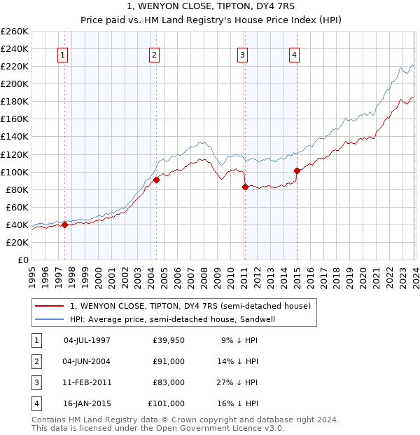 1, WENYON CLOSE, TIPTON, DY4 7RS: Price paid vs HM Land Registry's House Price Index