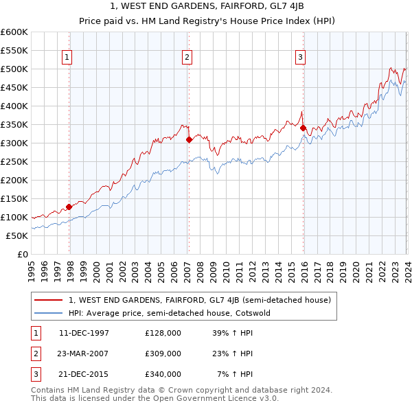 1, WEST END GARDENS, FAIRFORD, GL7 4JB: Price paid vs HM Land Registry's House Price Index