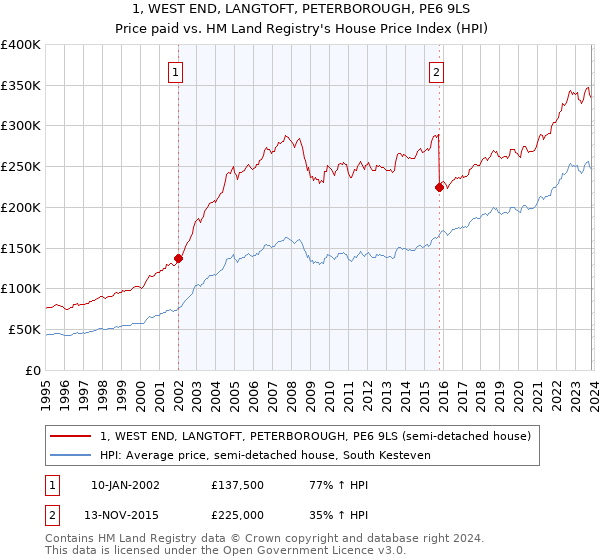 1, WEST END, LANGTOFT, PETERBOROUGH, PE6 9LS: Price paid vs HM Land Registry's House Price Index